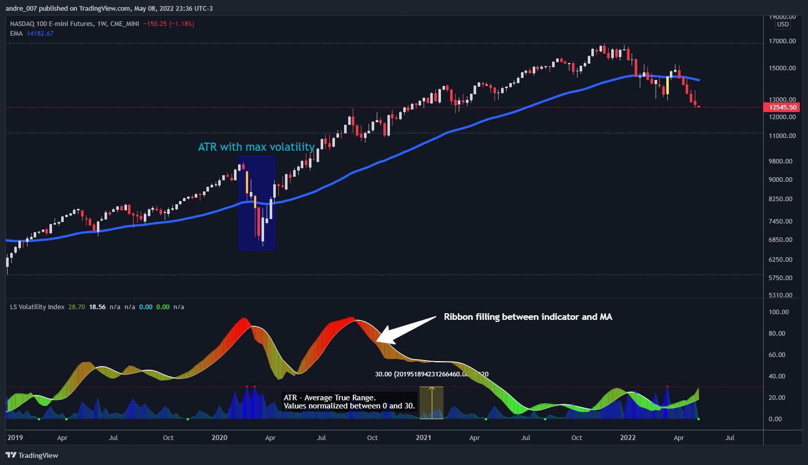 CME_MINI:NQ1! Chart Image by andre_007