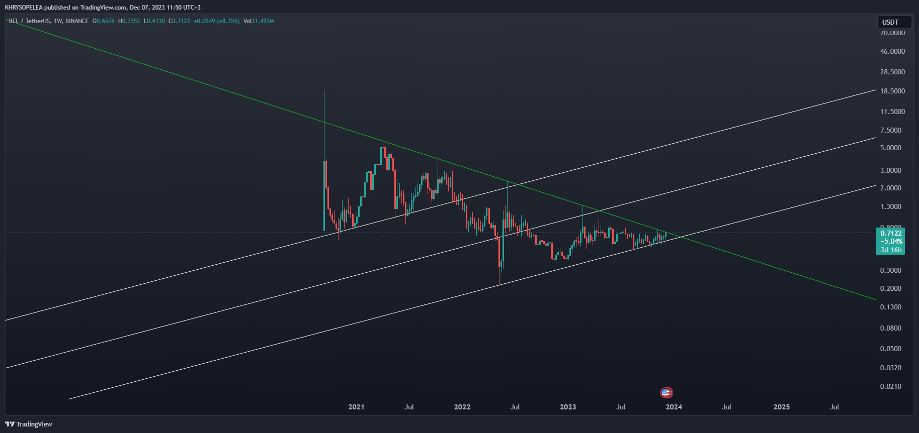 BINANCE:BELUSDT Chart Image by KHRYSOPELEA