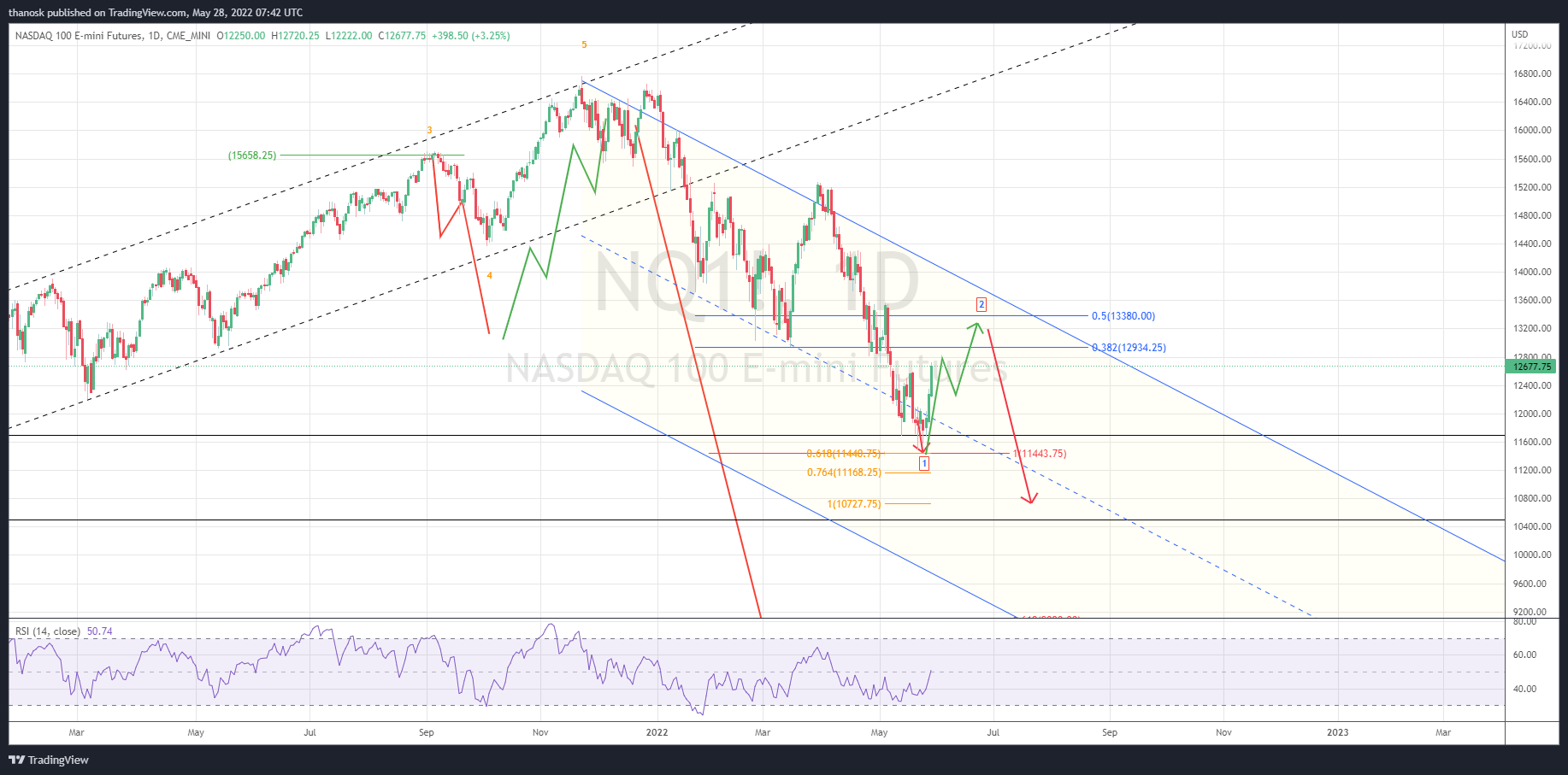 CME_MINI:NQ1! Chart Image by thanosk