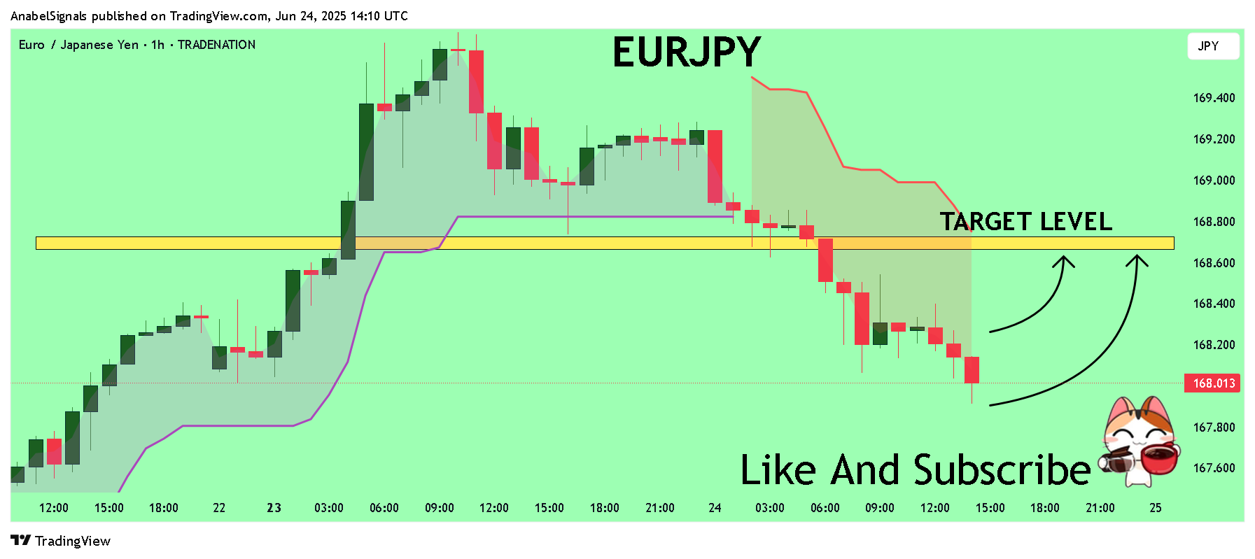 TRADENATION:EURJPY Chart Image by AnabelSignals