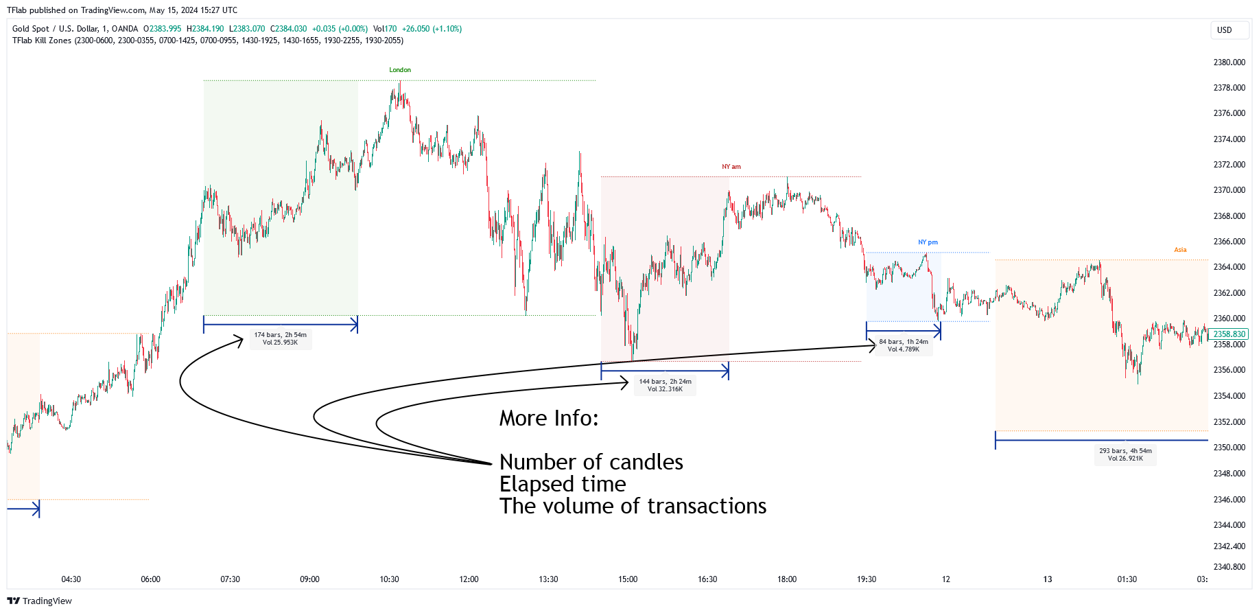 OANDA:XAUUSD Chart Image by TFlab