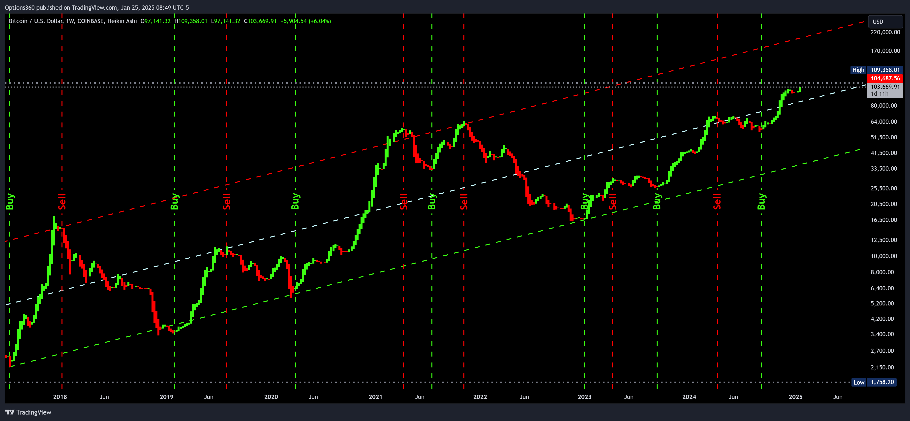 COINBASE:BTCUSD Chart Image by Options360