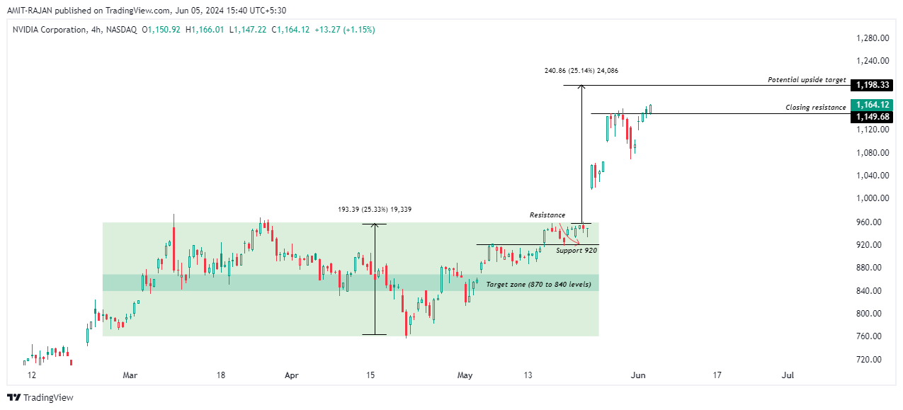 BATS:NVDA Chart Image by AMIT-RAJAN