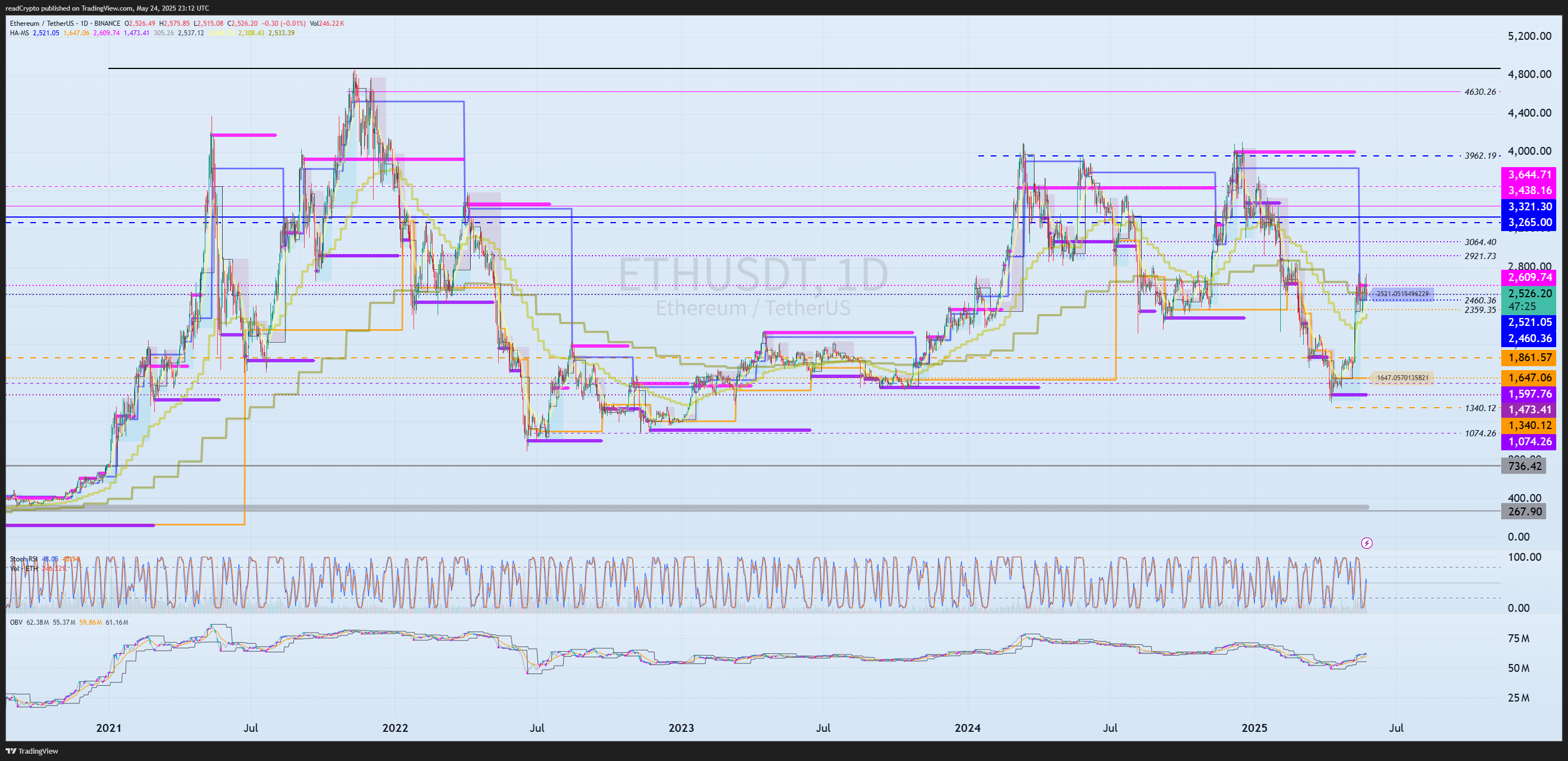BINANCE:ETHUSDT Chart Image by readCrypto