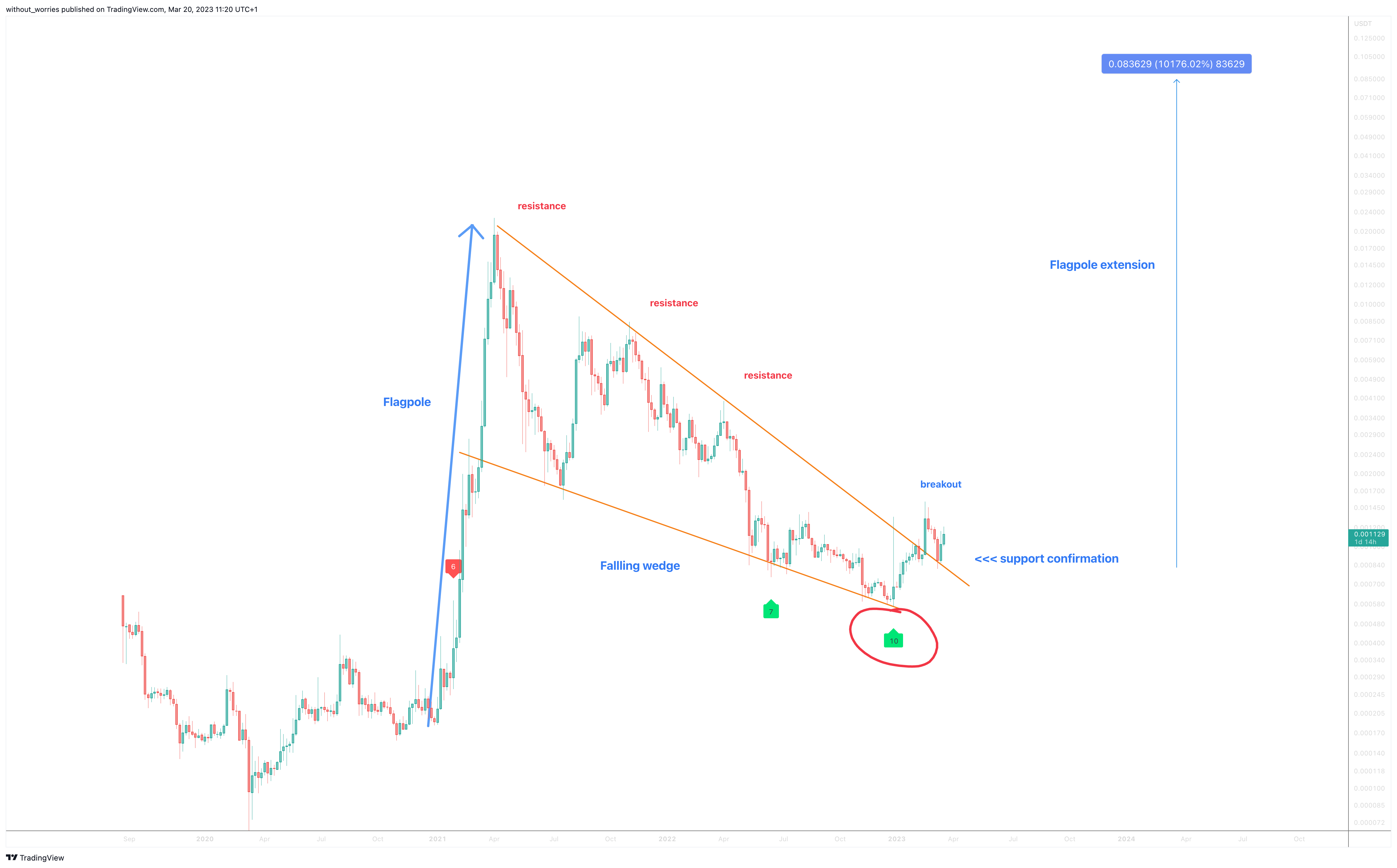 BINANCE:DENTUSDT Chart Image by without_worries