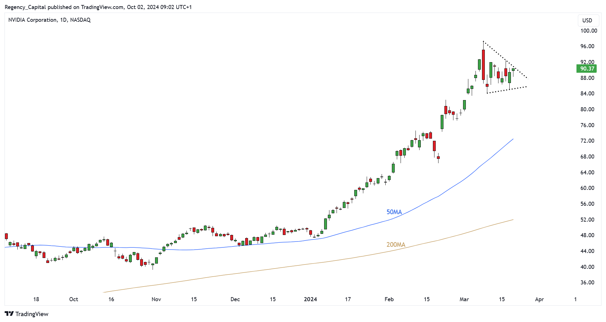 BATS:NVDA Chart Image by Regency_Capital