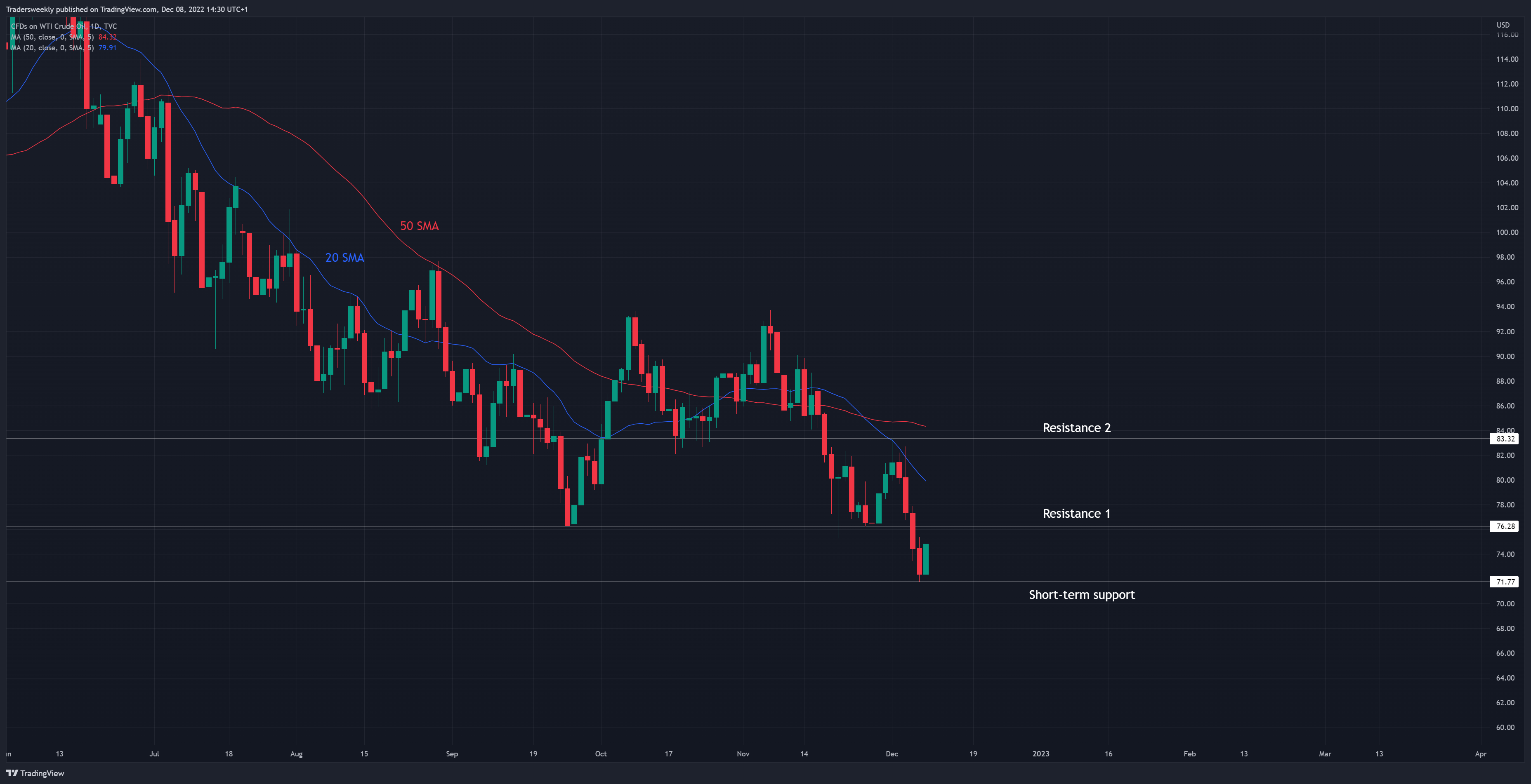 TVC:USOIL Chart Image by Tradersweekly