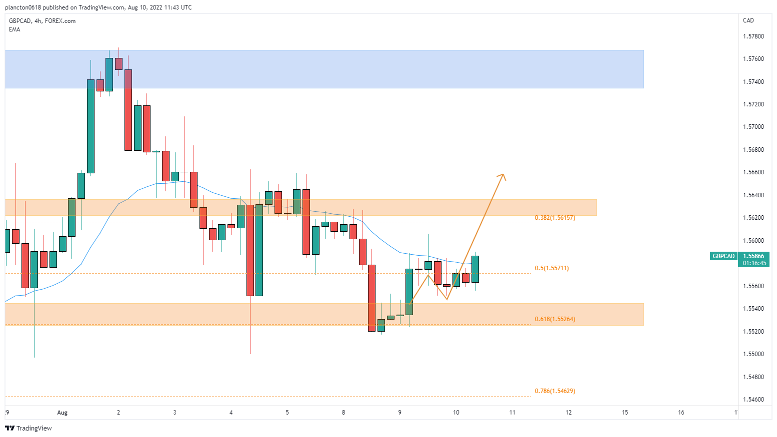 FOREXCOM:GBPCAD Chart Image by InkyGrip
