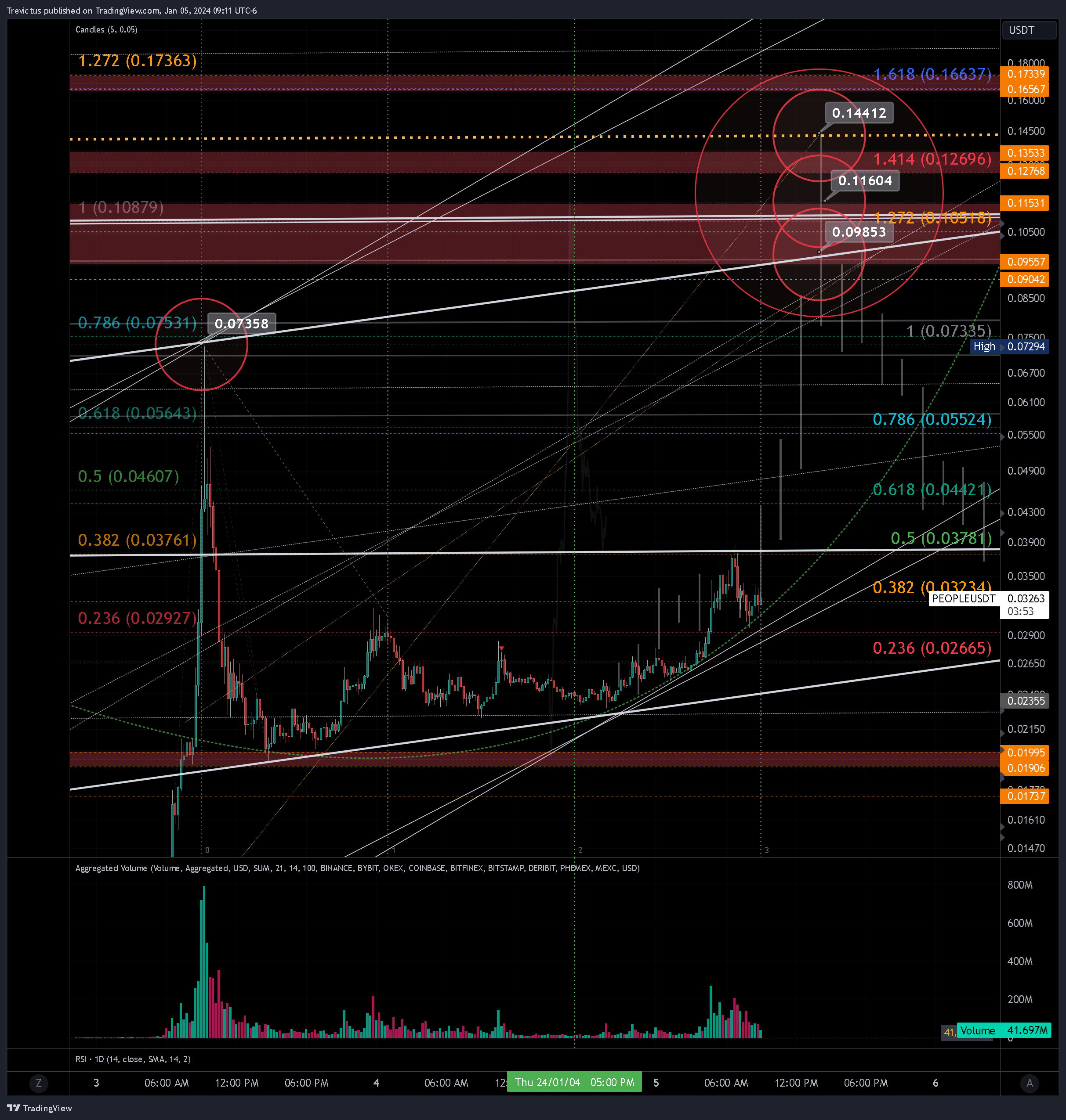 BINANCE:PEOPLEUSDT Chart Image by Trevictus