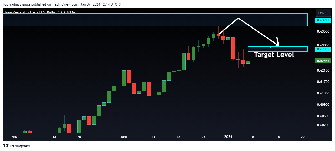 OANDA:NZDUSD Chart Image by TopTradingSignals