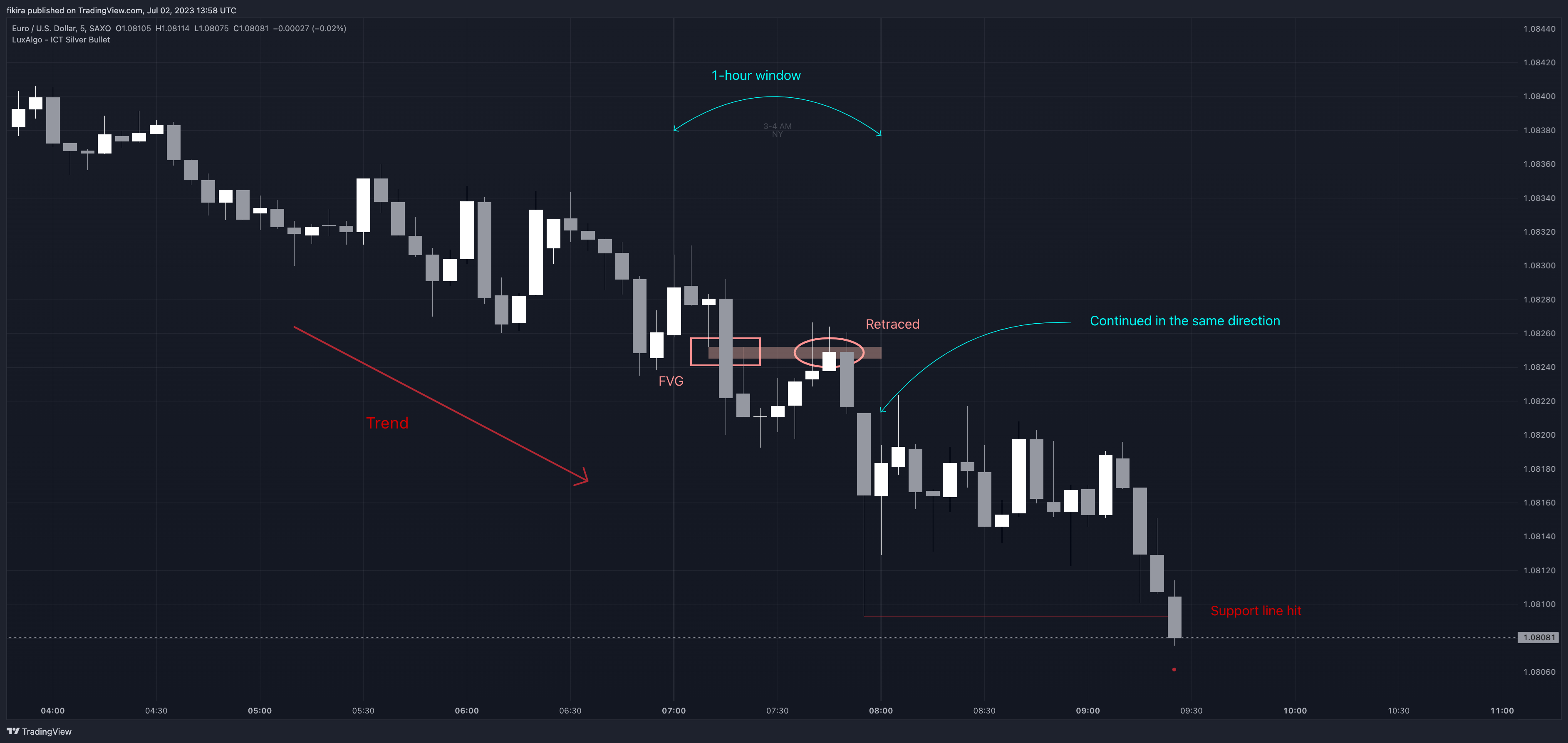 SAXO:EURUSD Chart Image by fikira