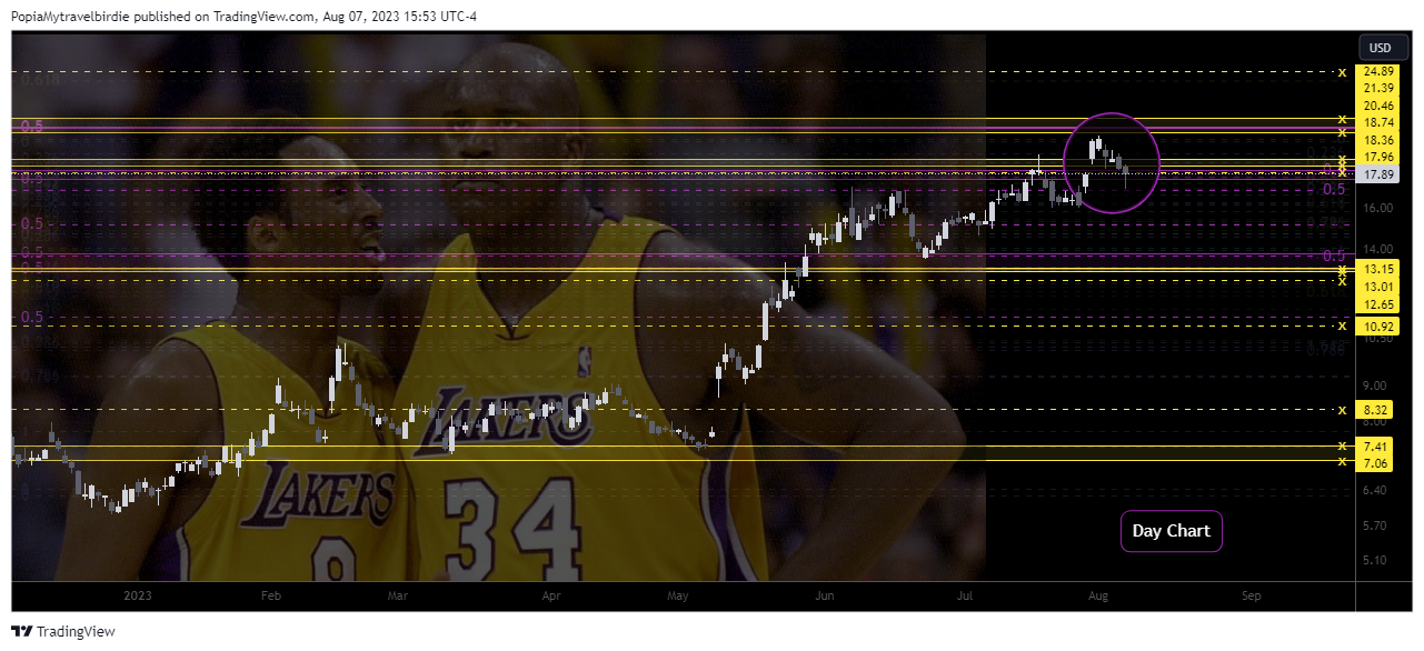 NYSE:PLTR Chart Image by PopiaMytravelbirdie