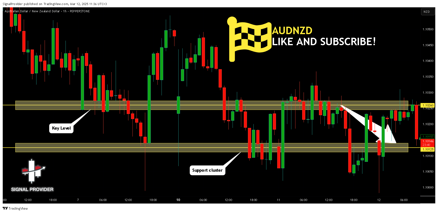 PEPPERSTONE:AUDNZD Chart Image by SignalProvider