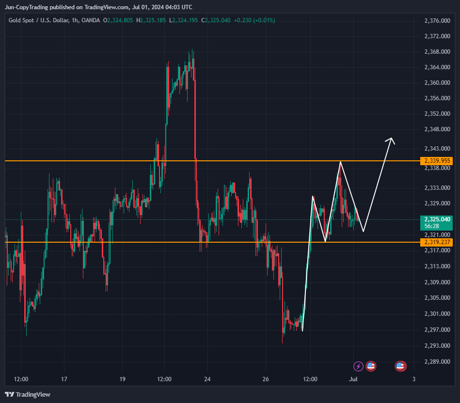 OANDA:XAUUSD Chart Image by GenevieveJulia