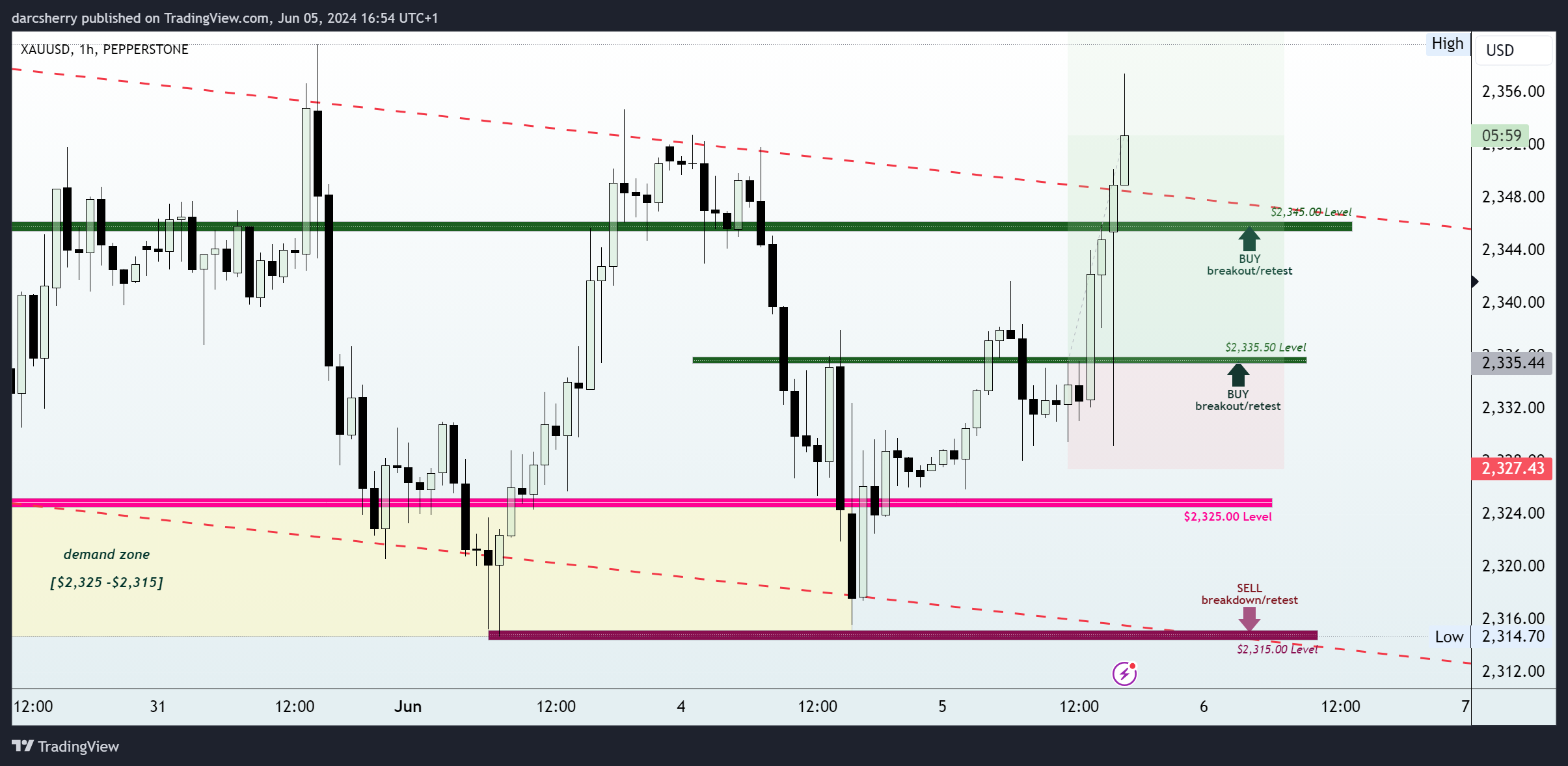 PEPPERSTONE:XAUUSD Chart Image by darcsherry