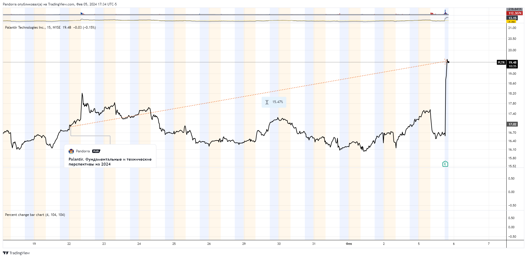 BATS:PLTR Chart Image by PandorraResearch