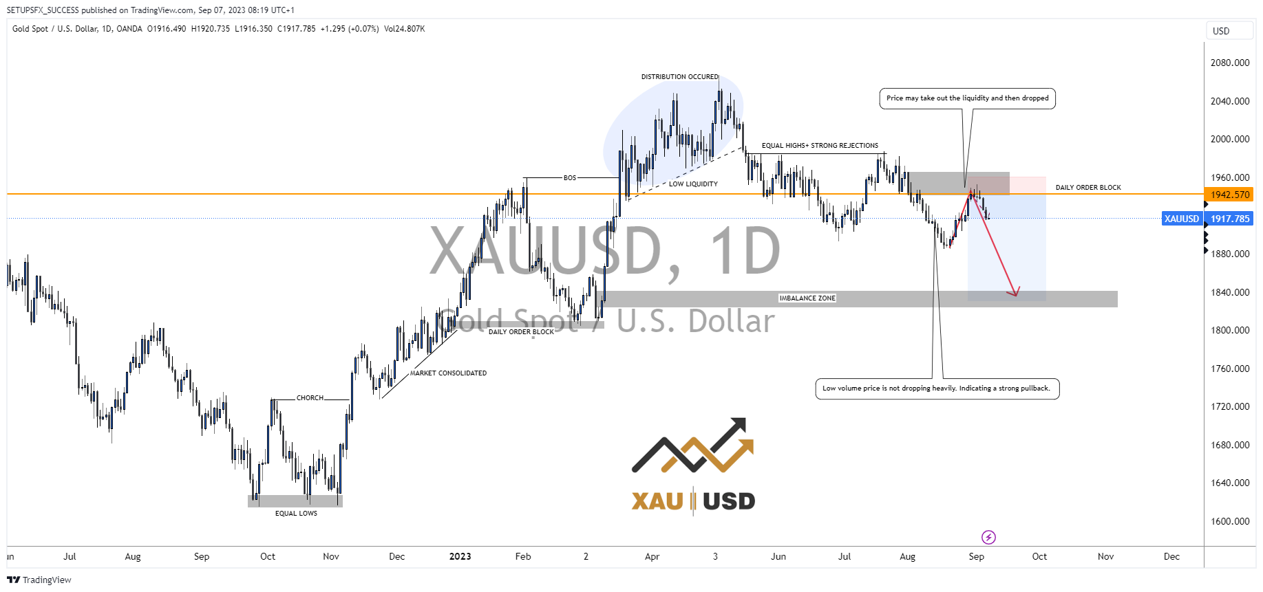 OANDA:XAUUSD Chart Image by Setupsfx_