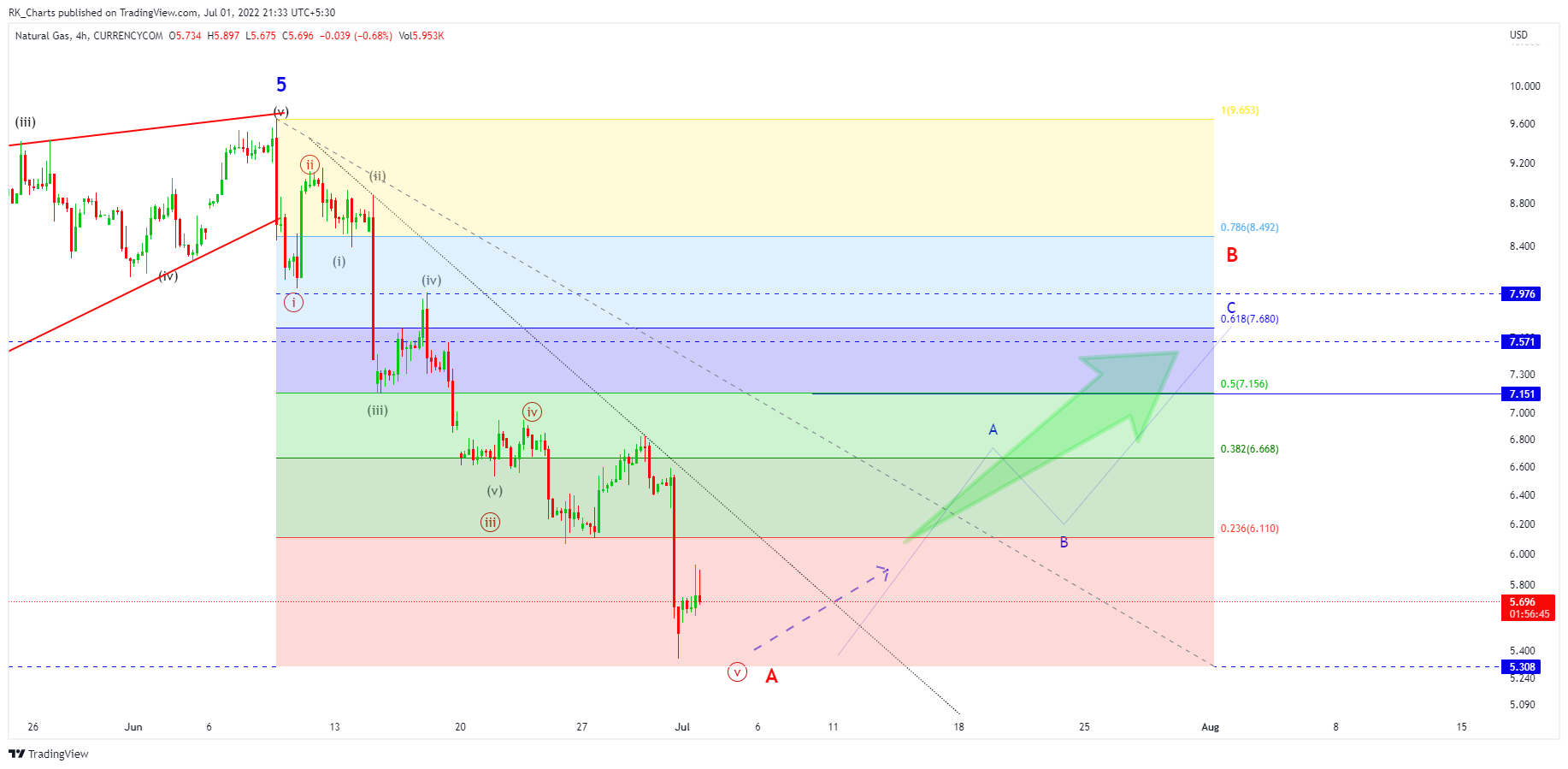 CURRENCYCOM:NATURALGAS Chart Image by RK_Chaarts