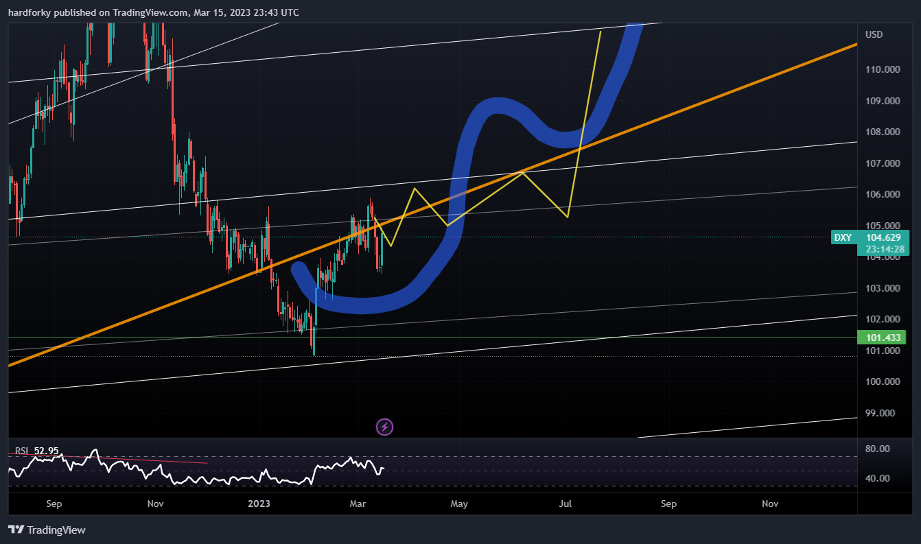 TVC:DXY Chart Image by hardforky