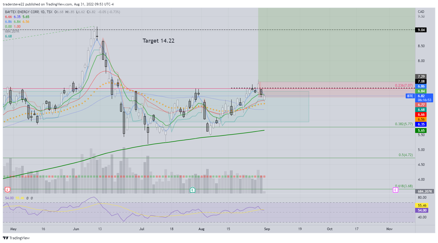 TSX:BTE Chart Image by tradersteve22