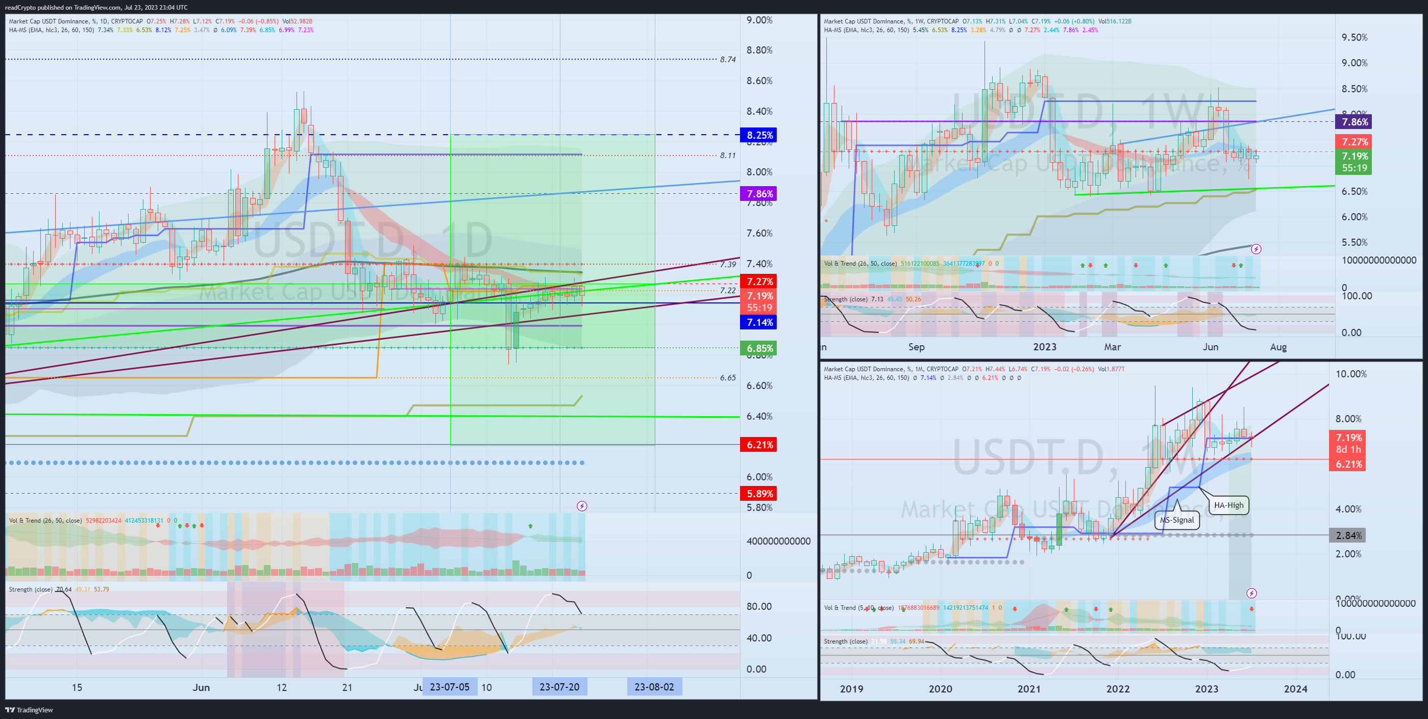 CRYPTOCAP:USDT.D Chart Image by readCrypto