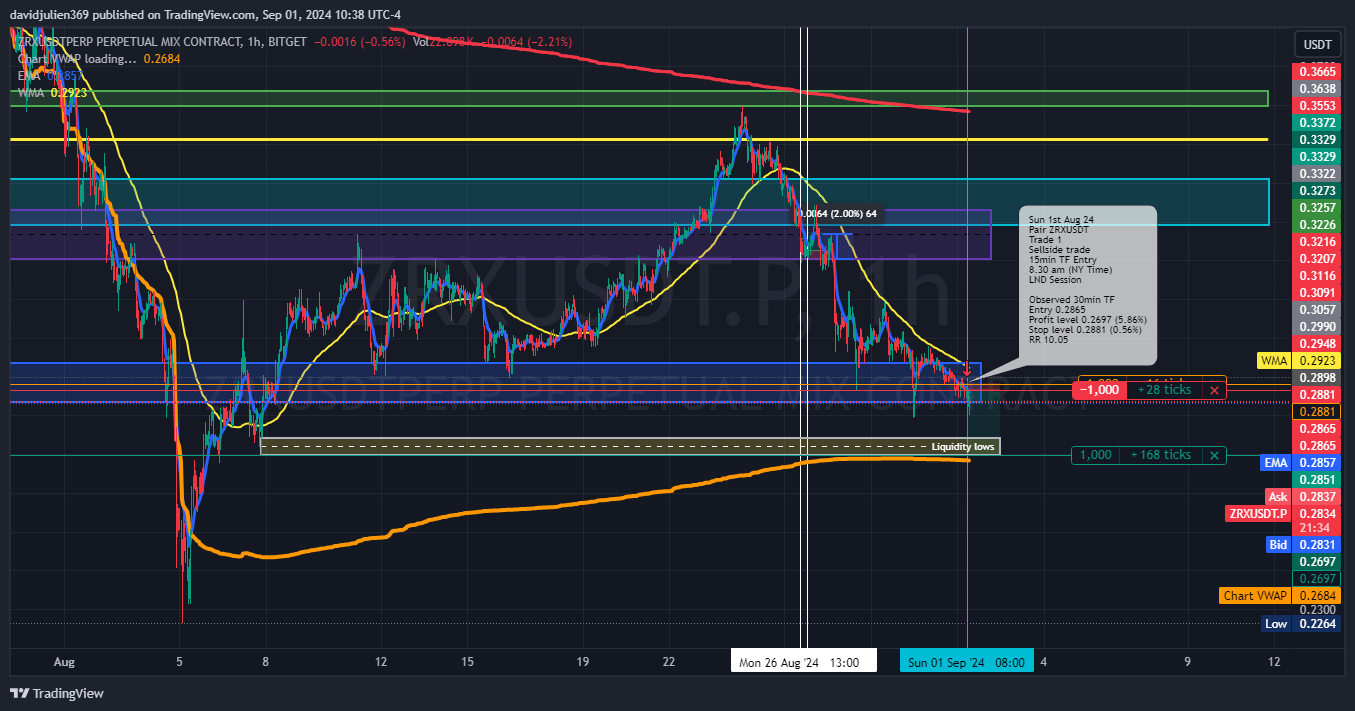 BITGET:ZRXUSDT.P Chart Image by davidjulien369