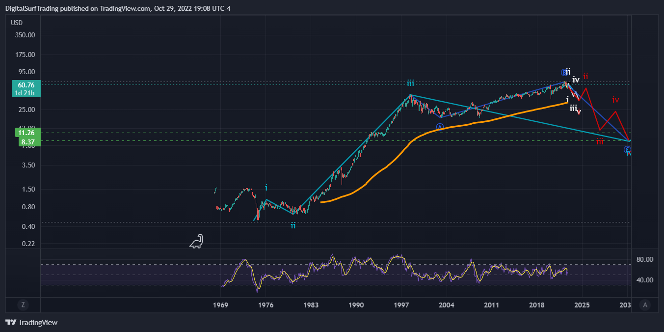 NYSE:KO Chart Image by DigitalSurfTrading