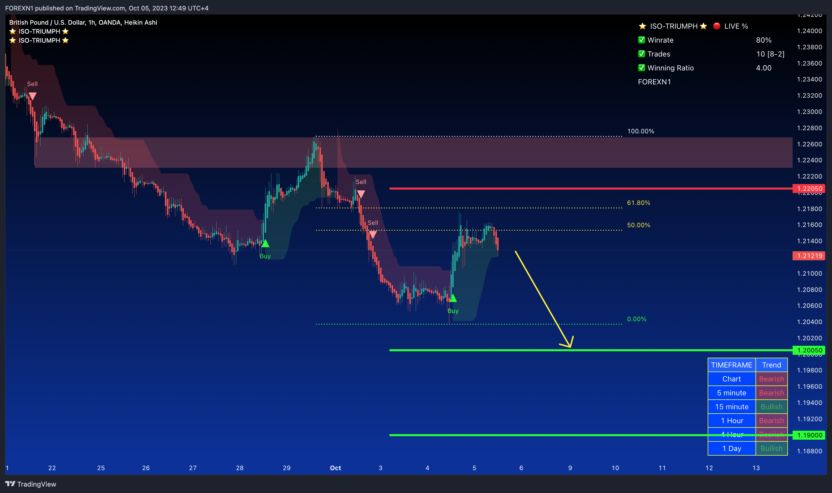 OANDA:GBPUSD Chart Image by FOREXN1