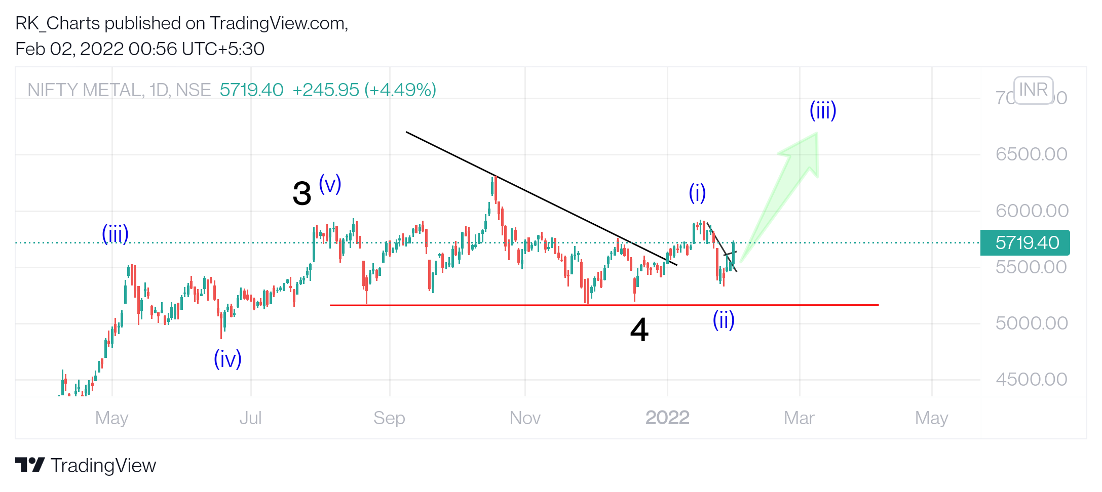 NSE:CNXMETAL Chart Image by RK_Chaarts