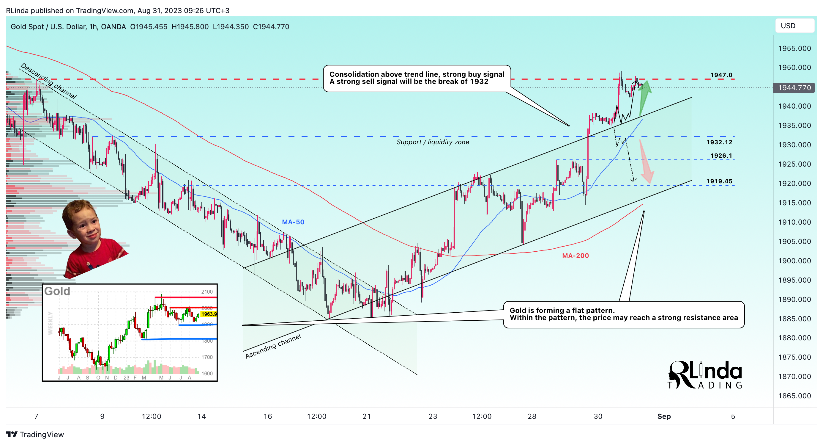 OANDA:XAUUSD Chart Image by RLinda