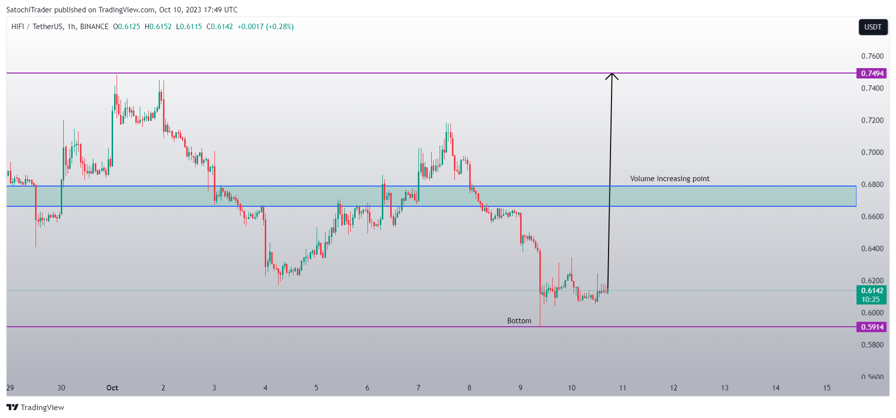 BINANCE:HIFIUSDT Chart Image by SatochiTrader