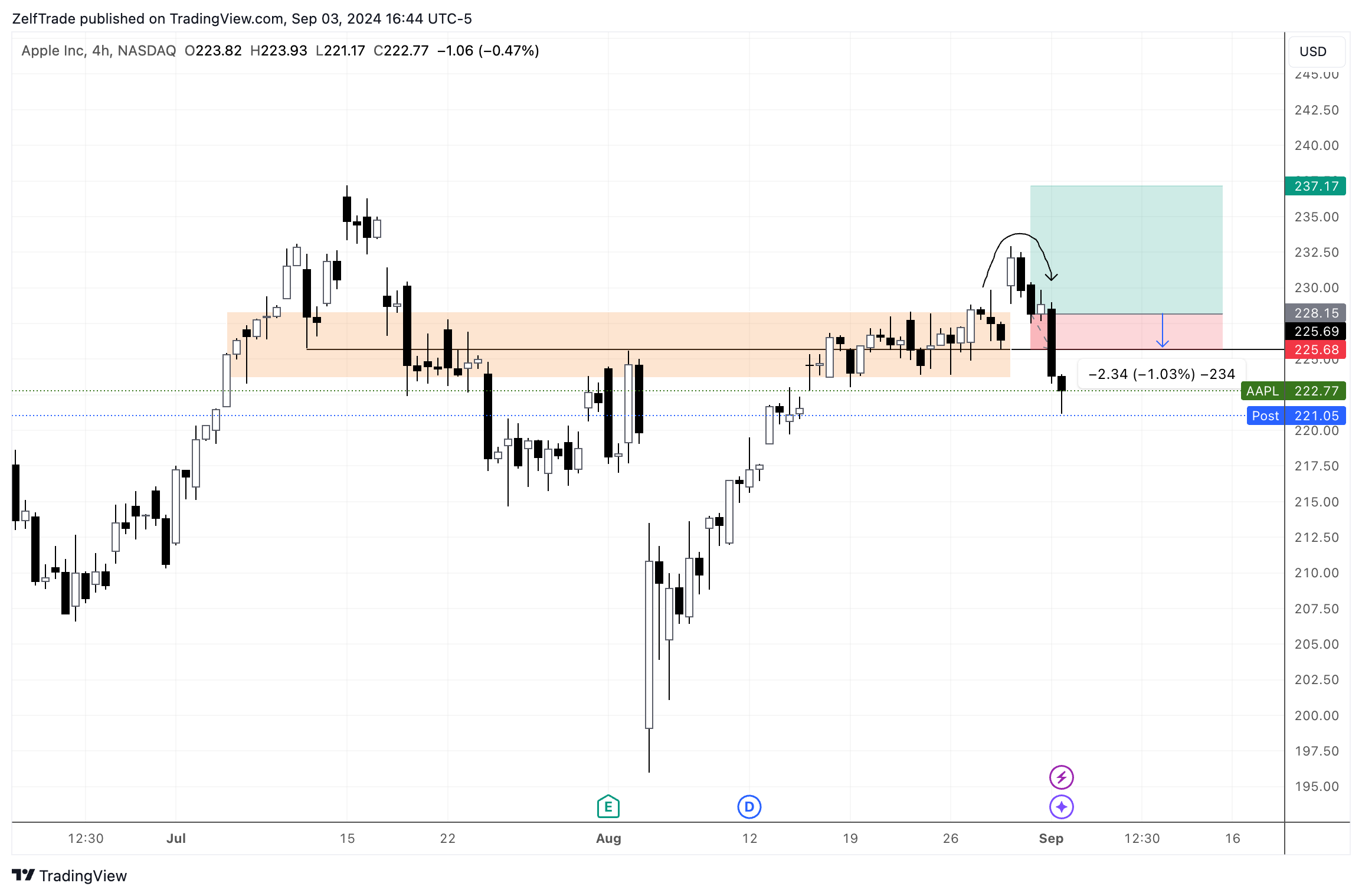 BATS:AAPL Chart Image by ZelfTrade