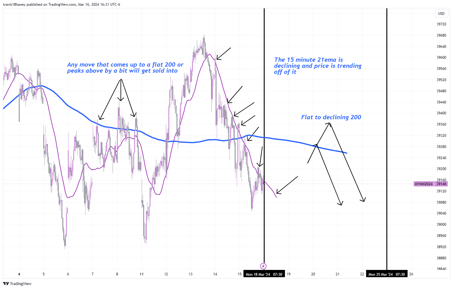 CBOT_MINI:MYM1! Chart Image by Dow_Jones_Maestro