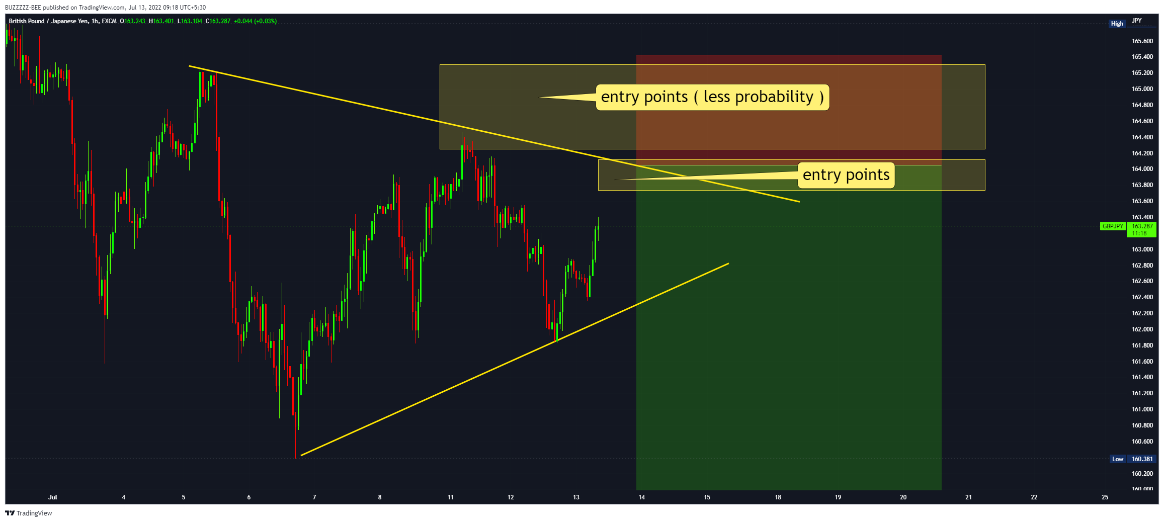 FX:GBPJPY Chart Image by BUZZZZZ-BEE