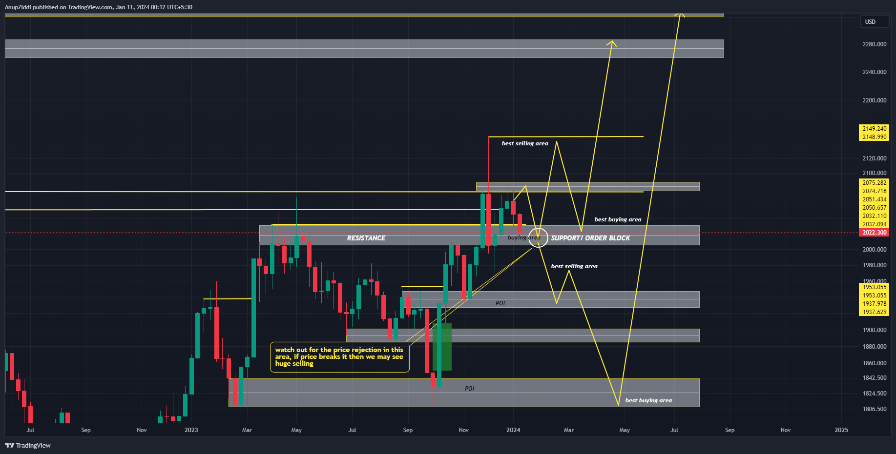 OANDA:XAUUSD Chart Image by AnupZiddi