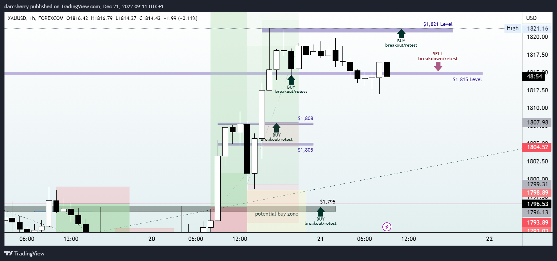 FOREXCOM:XAUUSD Chart Image by darcsherry