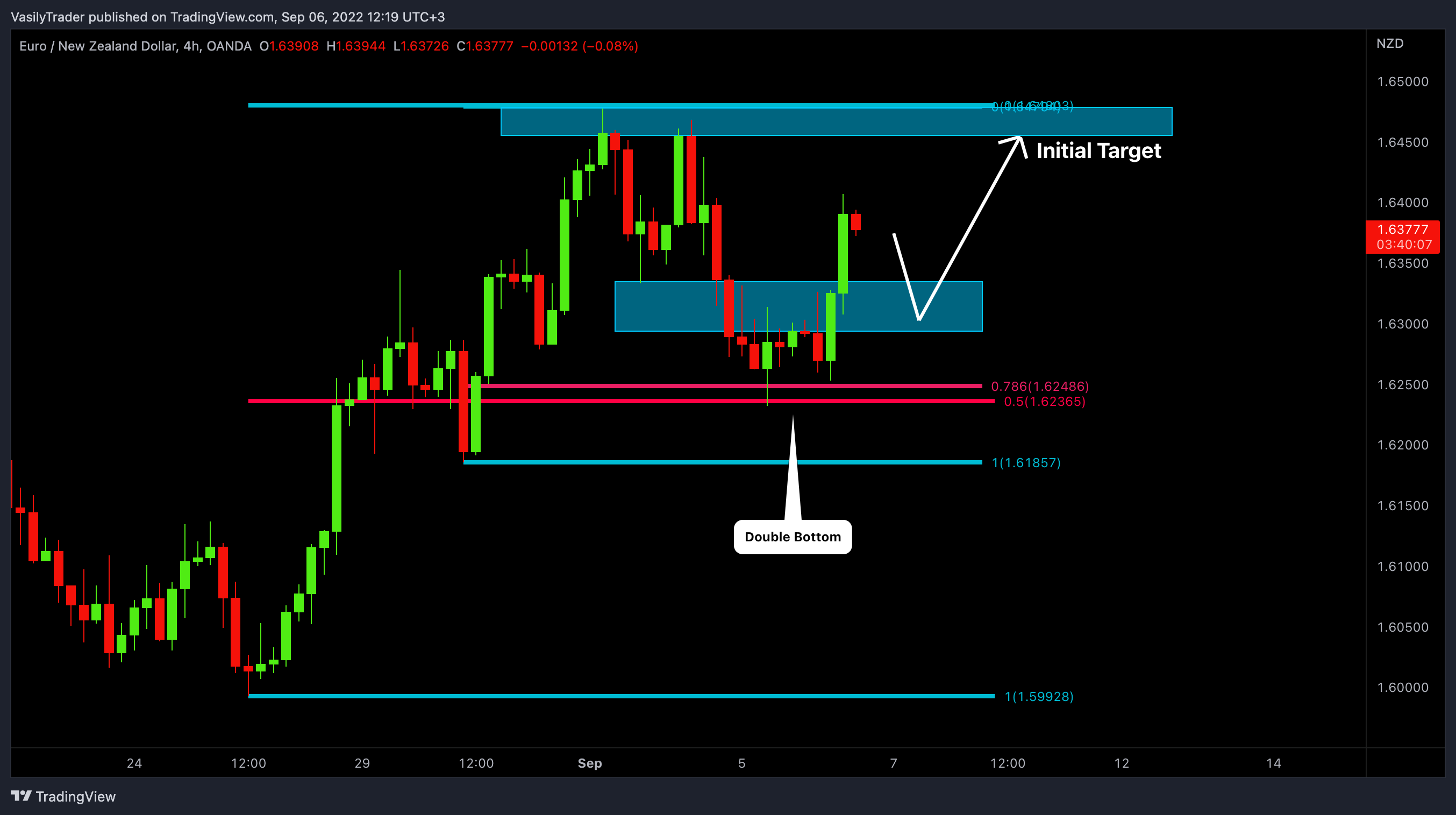 OANDA:EURNZD Chart Image by VasilyTrader