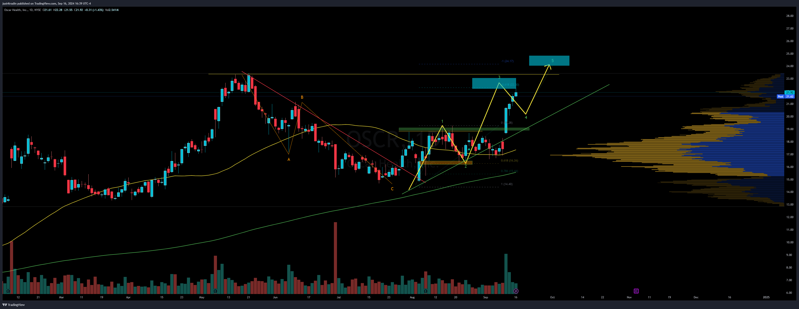 NYSE:OSCR Chart Image by just4tradin