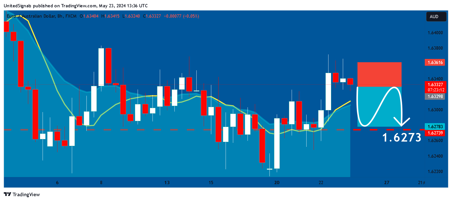FX:EURAUD Chart Image by UnitedSignals