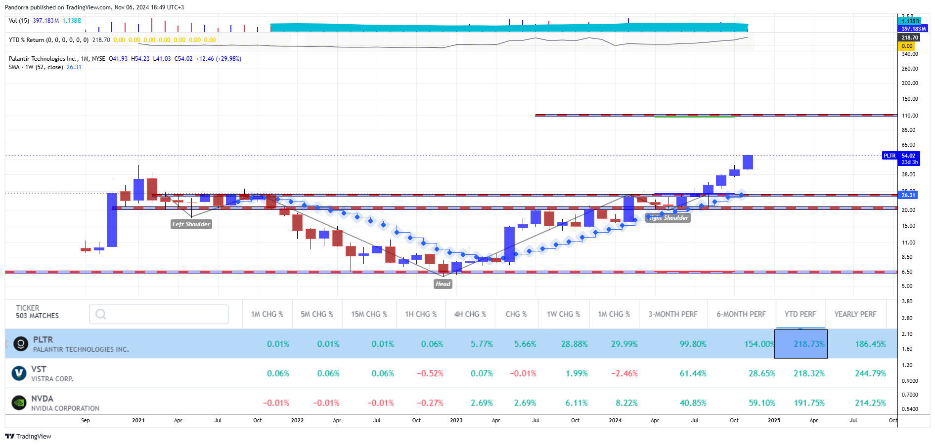 BATS:PLTR Chart Image by PandorraResearch
