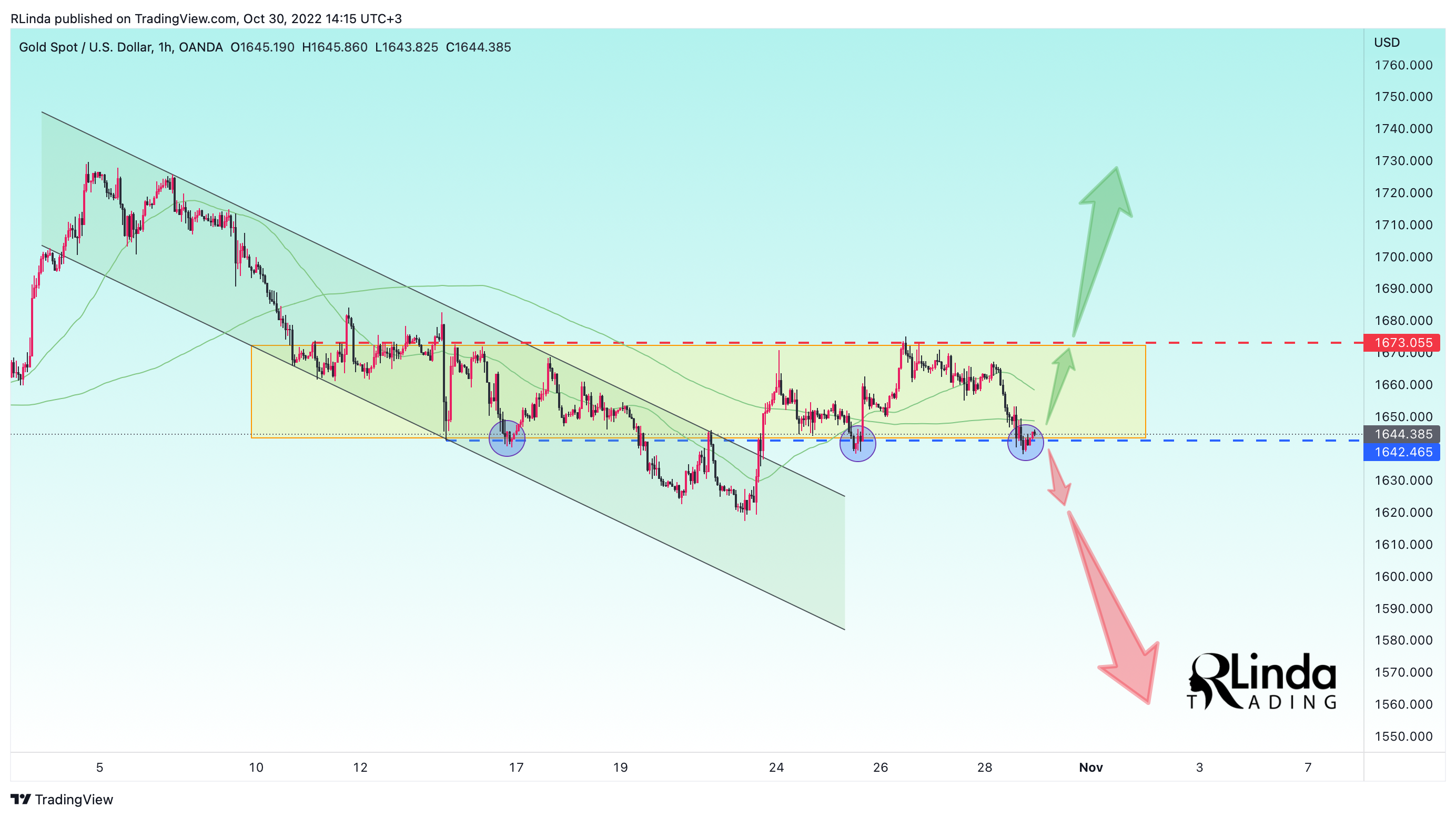 OANDA:XAUUSD Chart Image by RLinda
