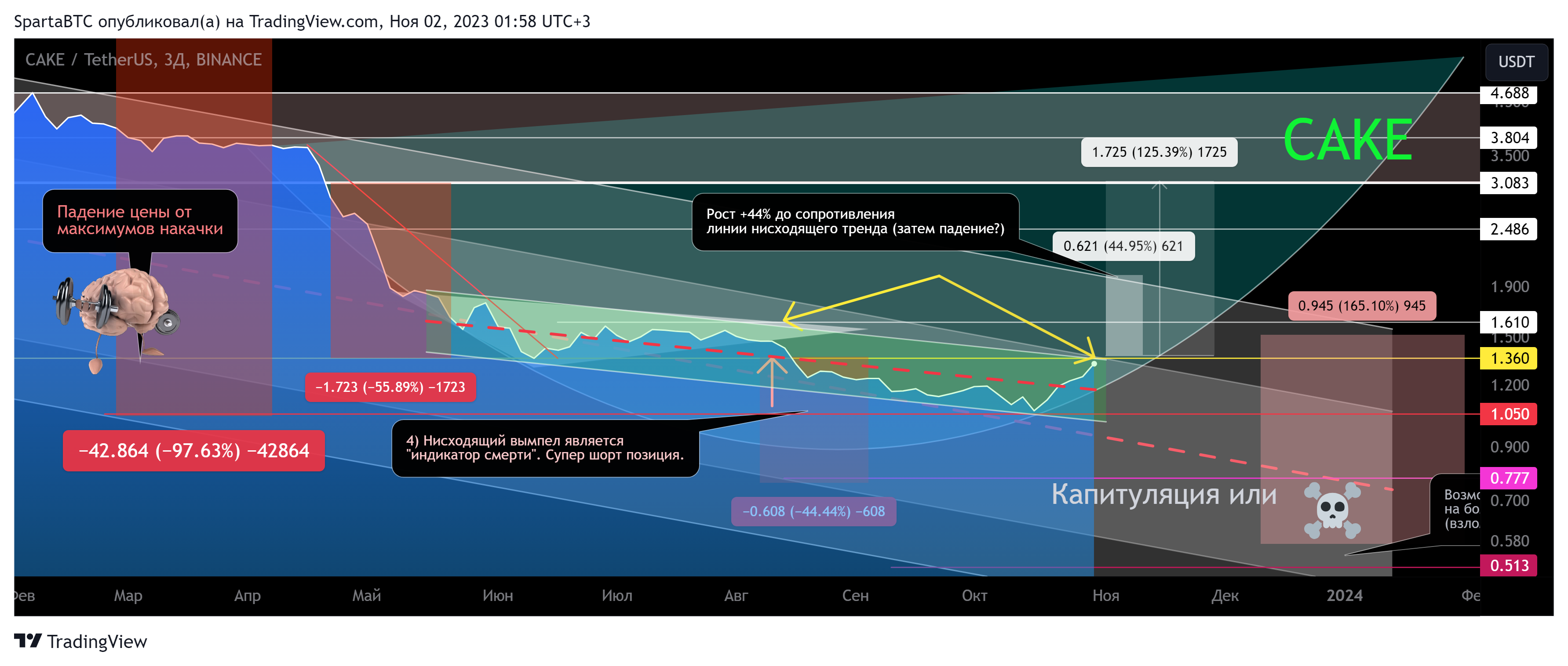 BINANCE:CAKEUSDT Chart Image by SpartaBTC