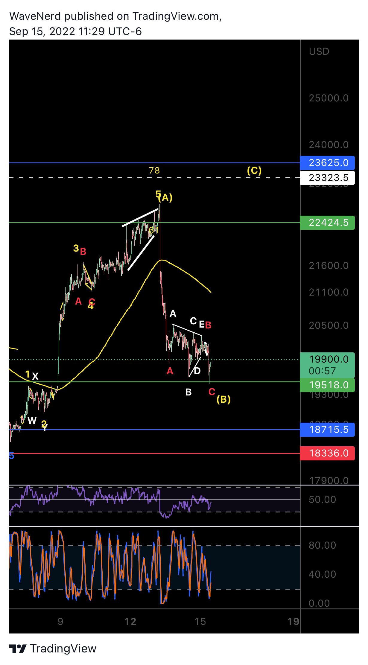 BITMEX:XBTUSD Chart Image by WaveNerd