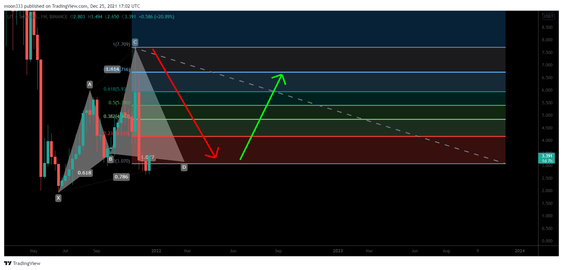 BINANCE:LITUSDT Chart Image by moon333