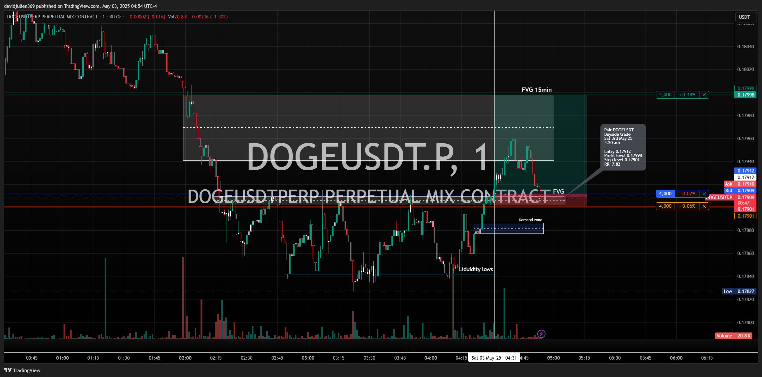 BITGET:DOGEUSDT.P Chart Image by davidjulien369