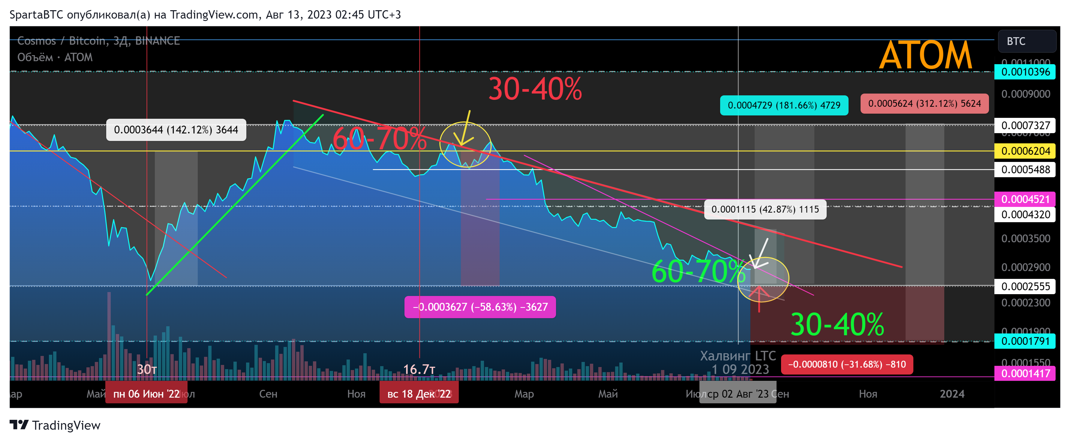BINANCE:ATOMBTC Chart Image by SpartaBTC