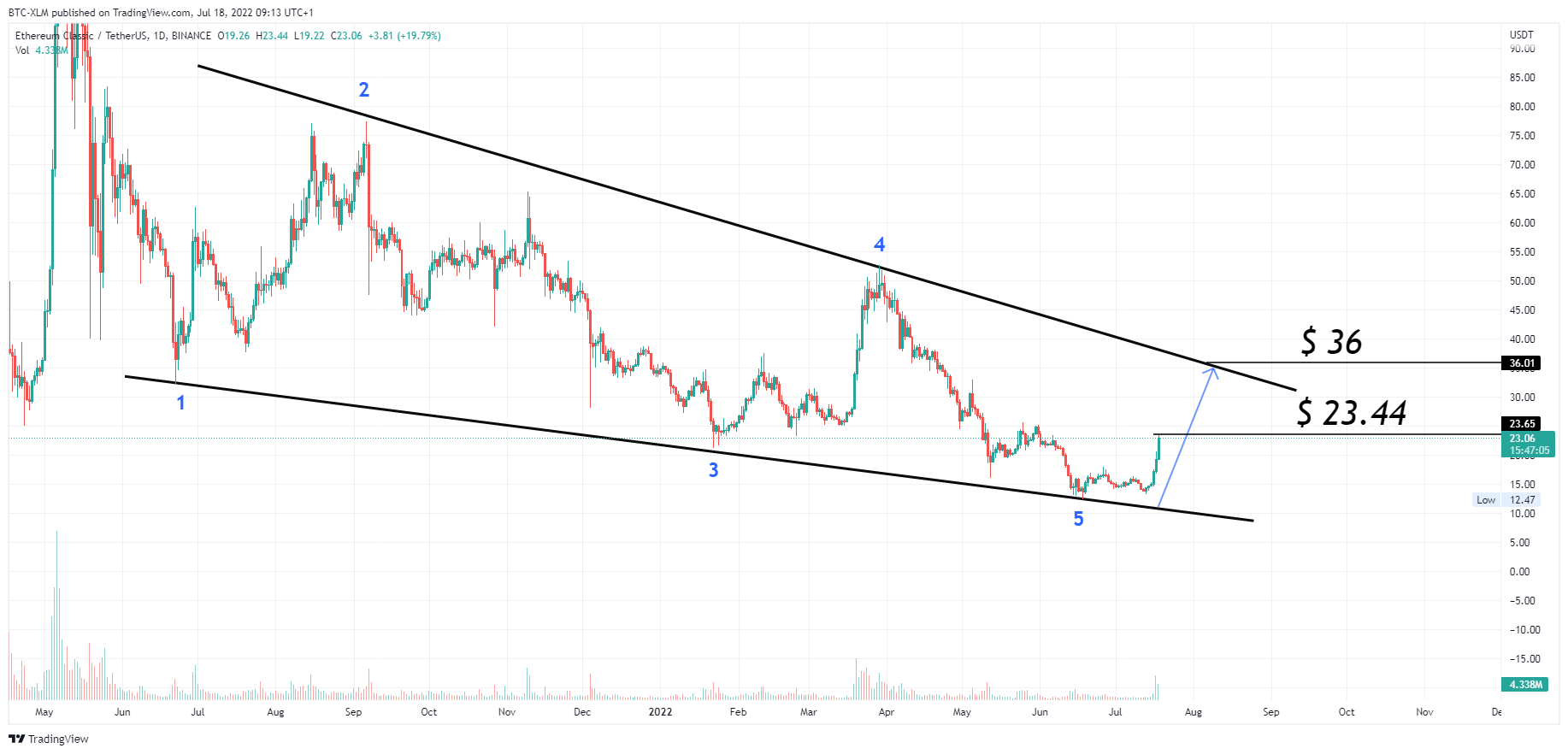 BINANCE:ETCUSDT Chart Image by BTC-XLM