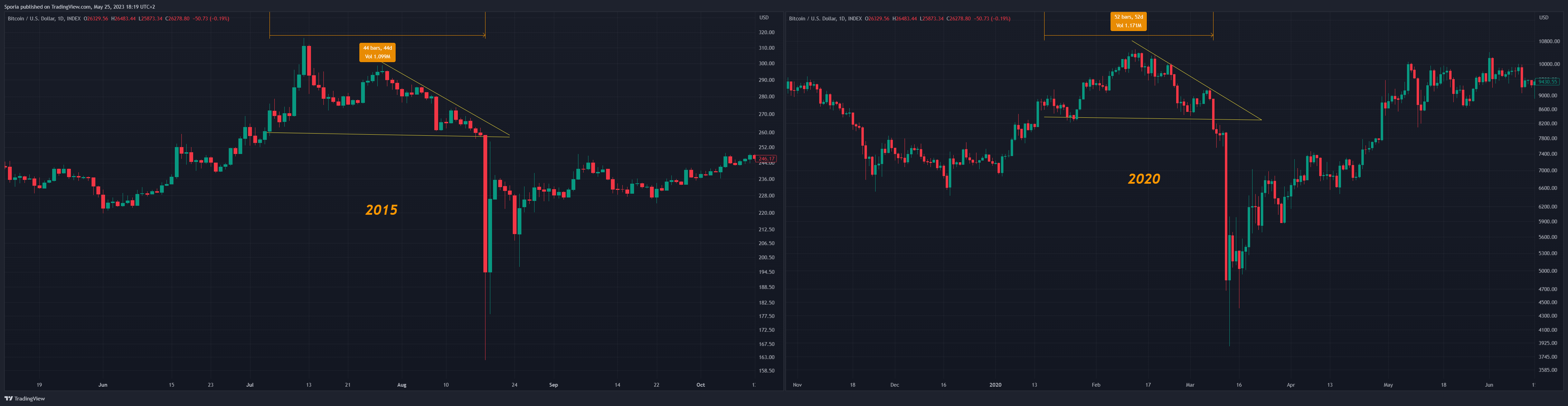 INDEX:BTCUSD Chart Image by Sporia