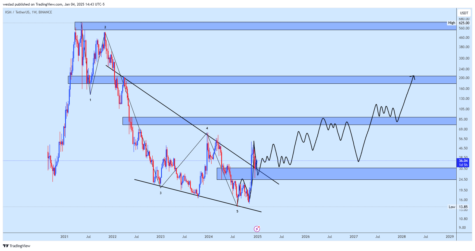 BINANCE:KSMUSDT Chart Image by weslad