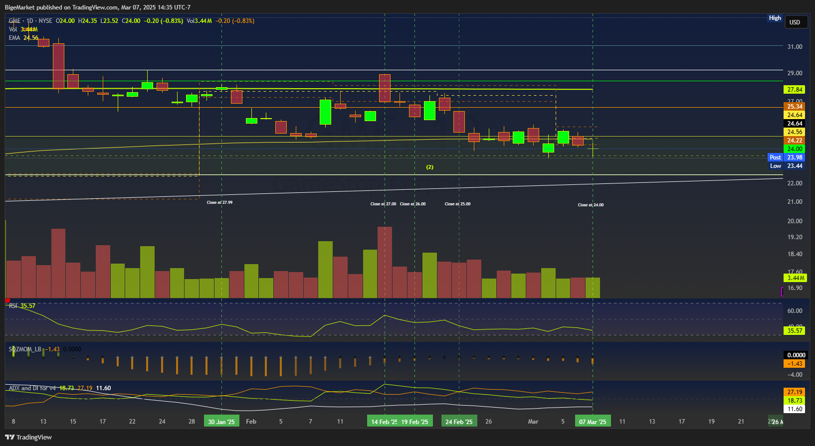 BATS:GME Chart Image by BigeMarket